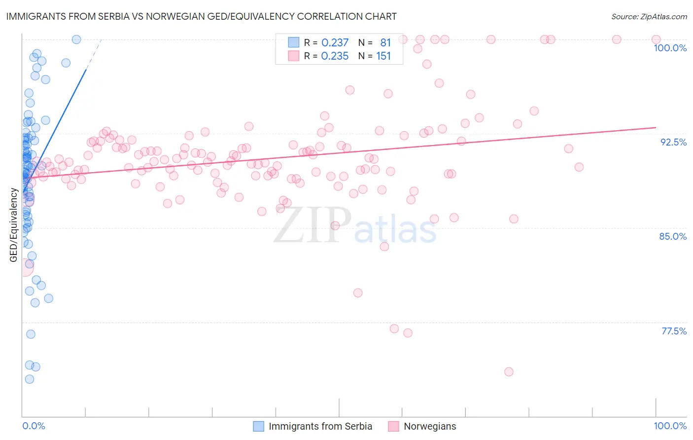 Immigrants from Serbia vs Norwegian GED/Equivalency