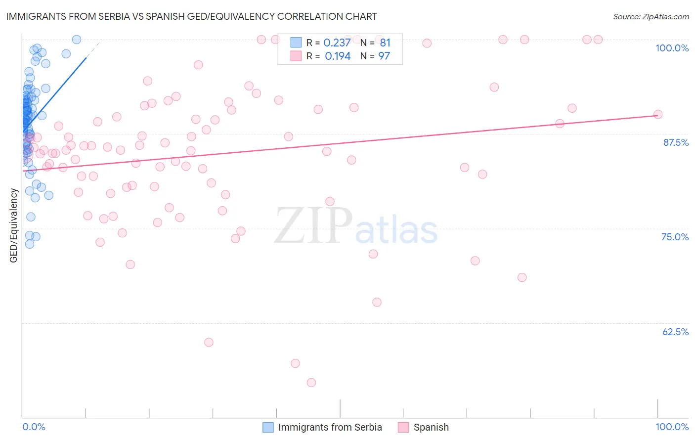 Immigrants from Serbia vs Spanish GED/Equivalency