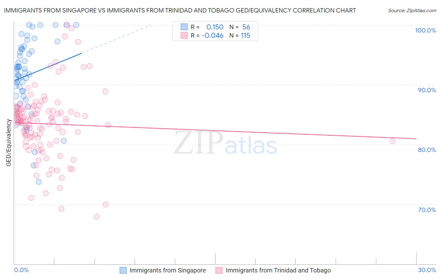 Immigrants from Singapore vs Immigrants from Trinidad and Tobago GED/Equivalency