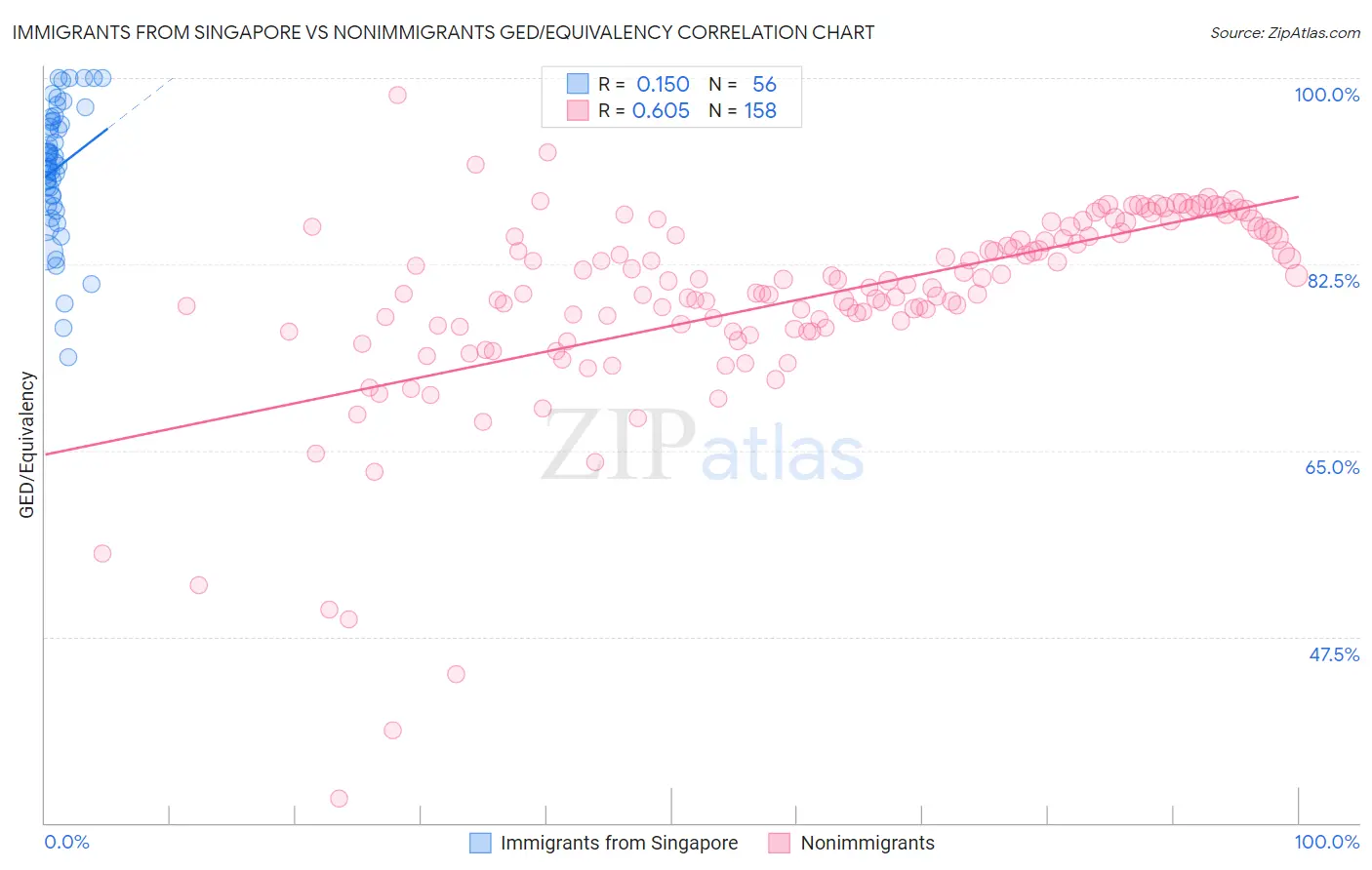 Immigrants from Singapore vs Nonimmigrants GED/Equivalency