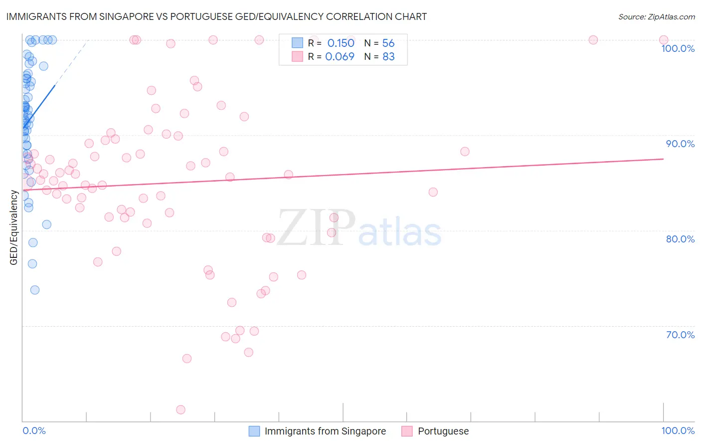 Immigrants from Singapore vs Portuguese GED/Equivalency