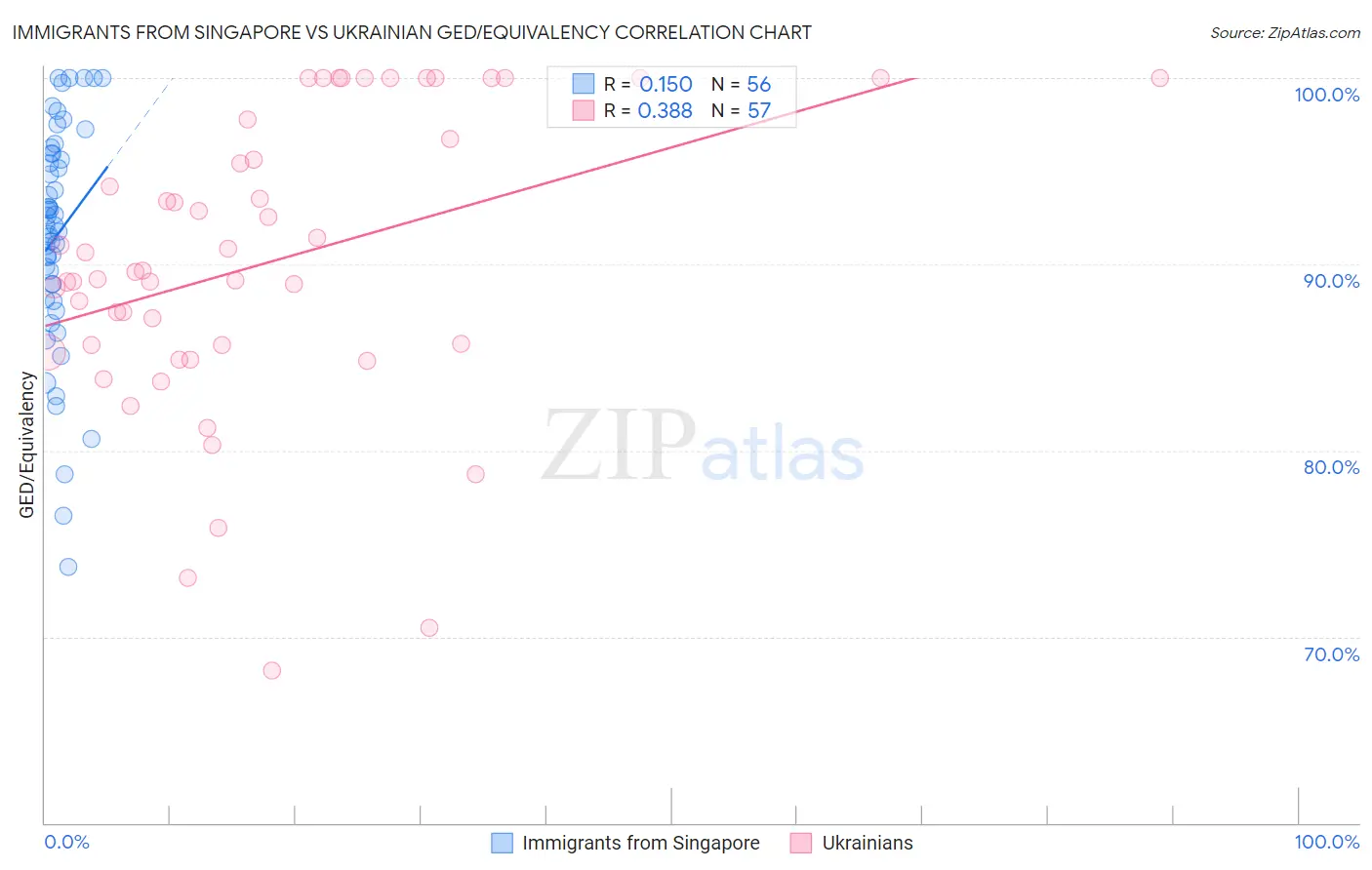 Immigrants from Singapore vs Ukrainian GED/Equivalency