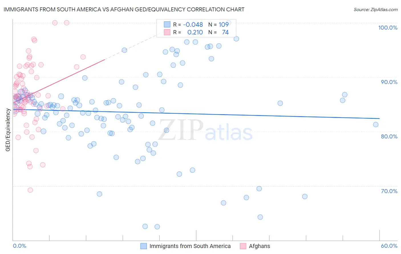 Immigrants from South America vs Afghan GED/Equivalency