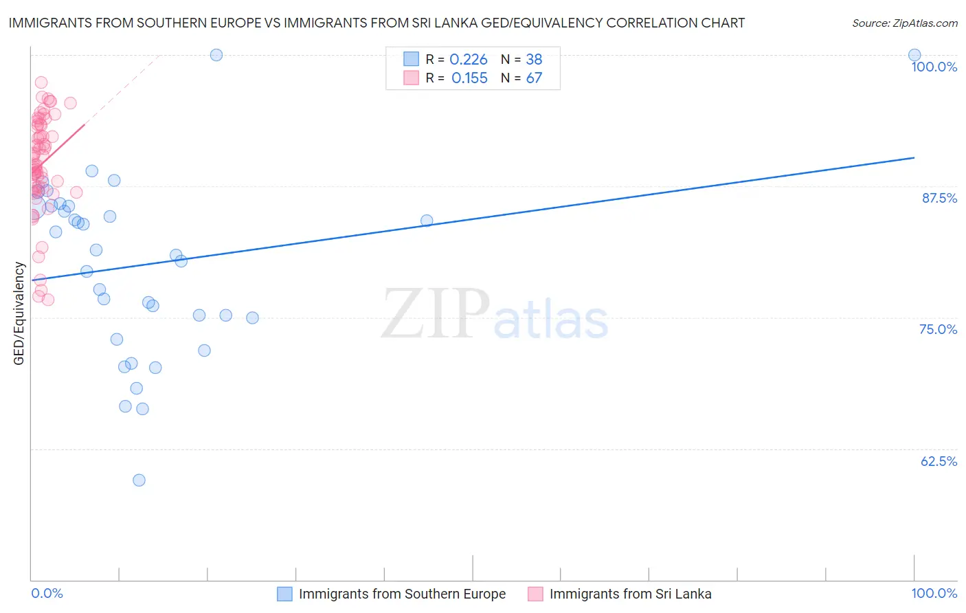 Immigrants from Southern Europe vs Immigrants from Sri Lanka GED/Equivalency