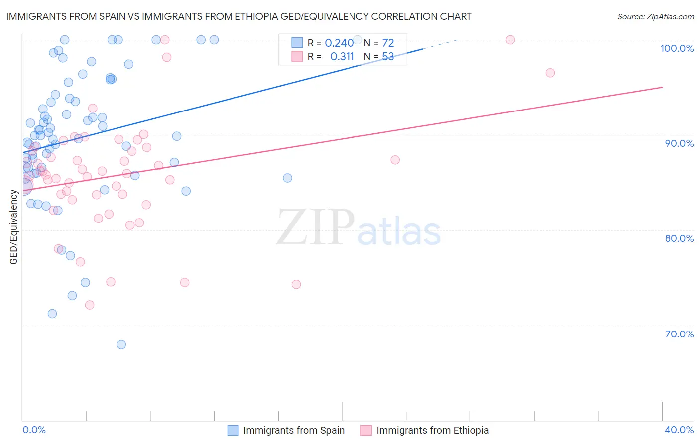 Immigrants from Spain vs Immigrants from Ethiopia GED/Equivalency