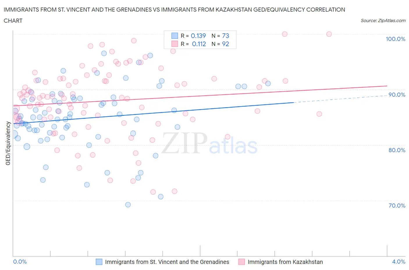 Immigrants from St. Vincent and the Grenadines vs Immigrants from Kazakhstan GED/Equivalency