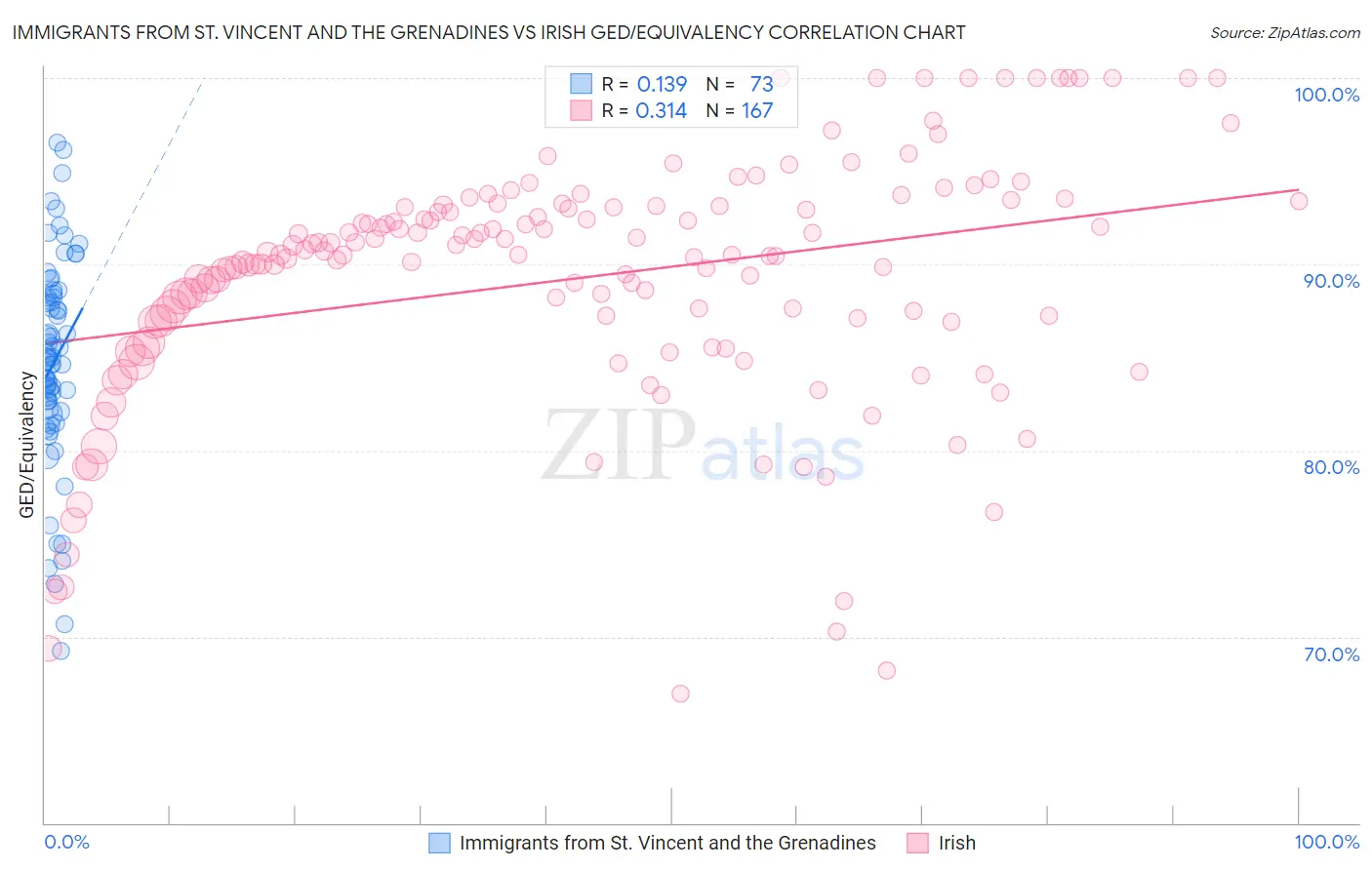 Immigrants from St. Vincent and the Grenadines vs Irish GED/Equivalency