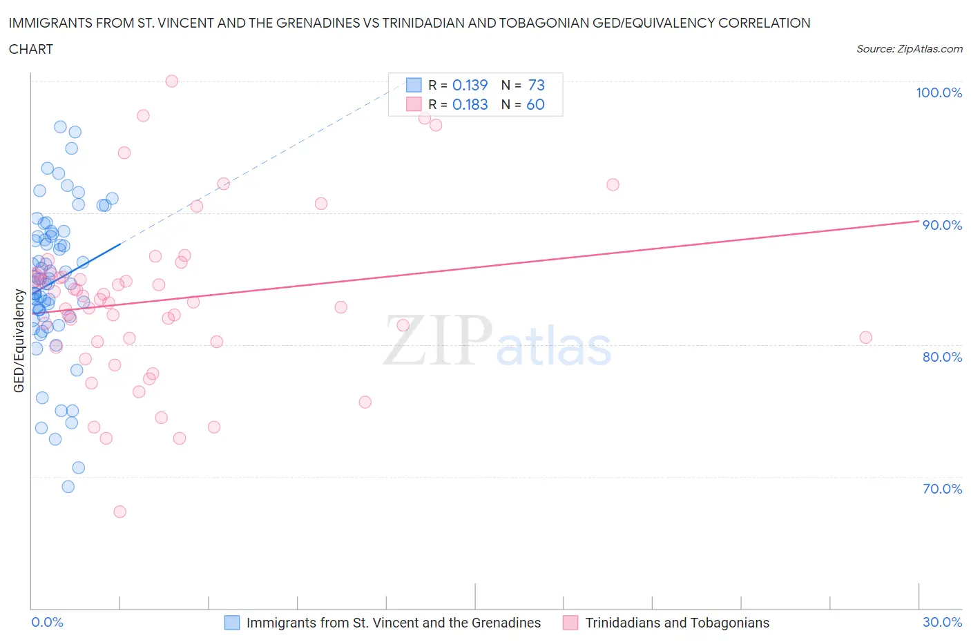 Immigrants from St. Vincent and the Grenadines vs Trinidadian and Tobagonian GED/Equivalency