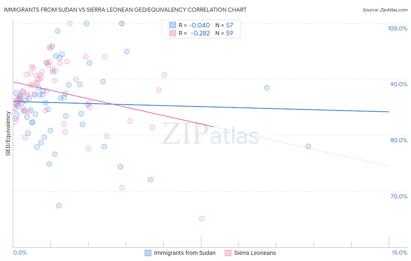 Immigrants from Sudan vs Sierra Leonean GED/Equivalency