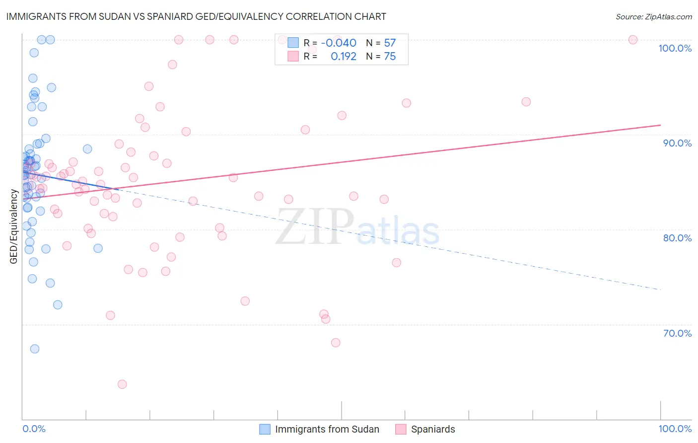 Immigrants from Sudan vs Spaniard GED/Equivalency