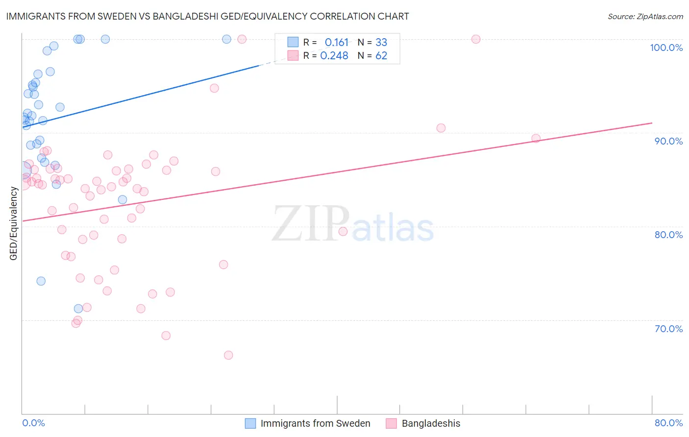 Immigrants from Sweden vs Bangladeshi GED/Equivalency