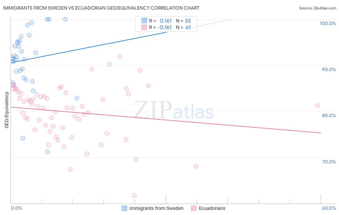 Immigrants from Sweden vs Ecuadorian GED/Equivalency