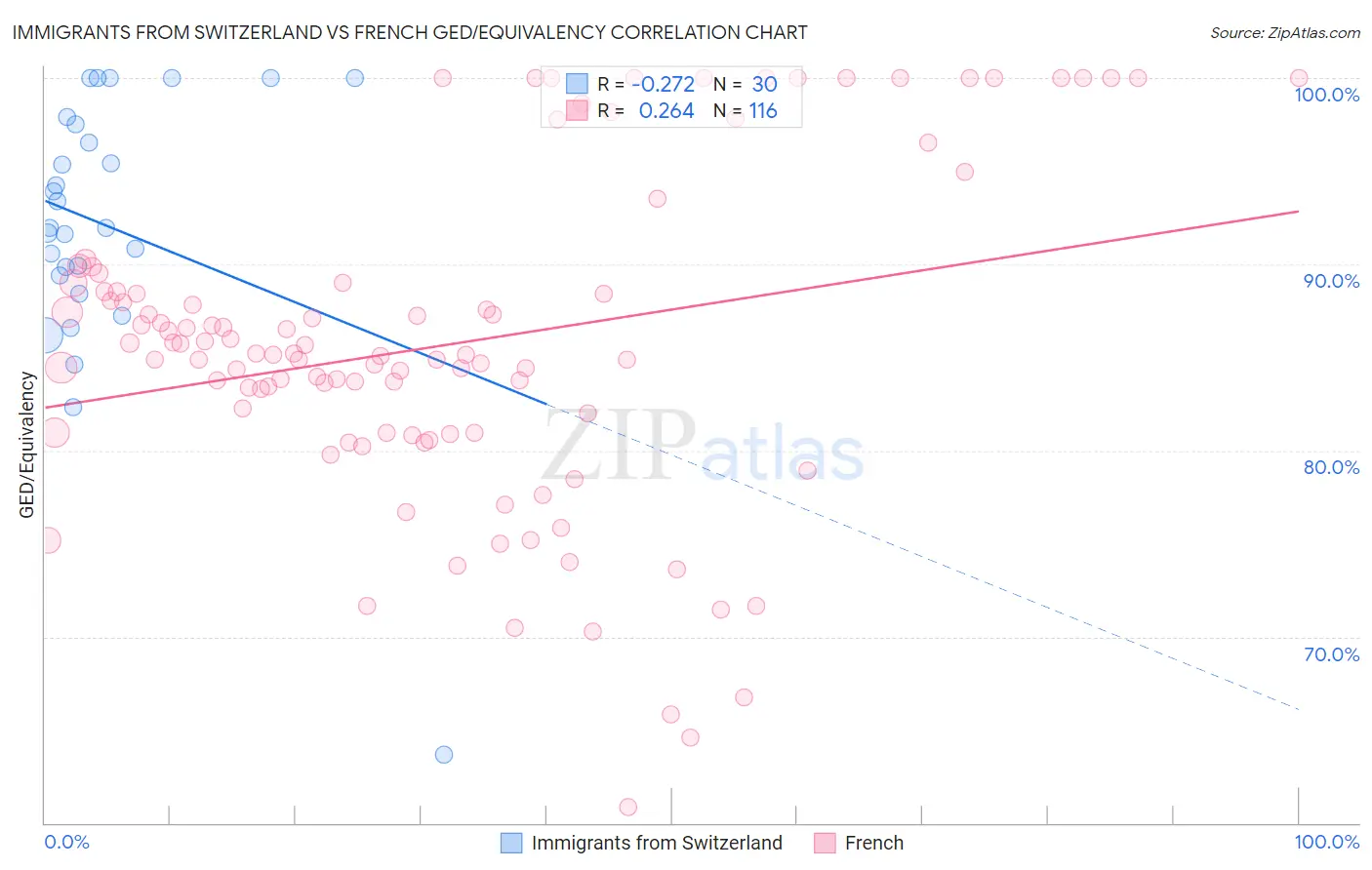 Immigrants from Switzerland vs French GED/Equivalency