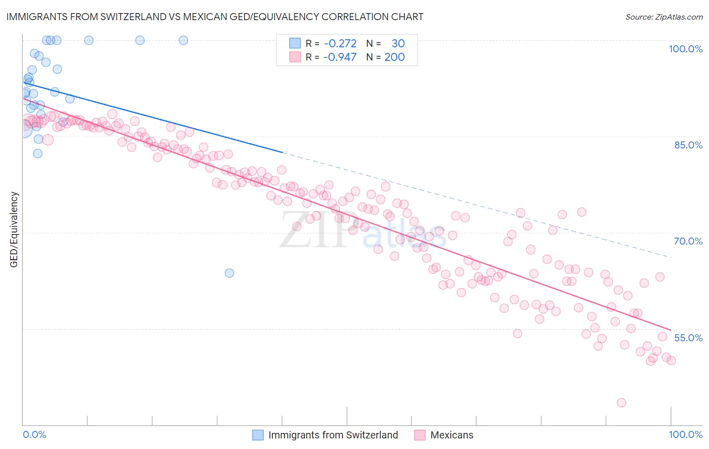 Immigrants from Switzerland vs Mexican GED/Equivalency