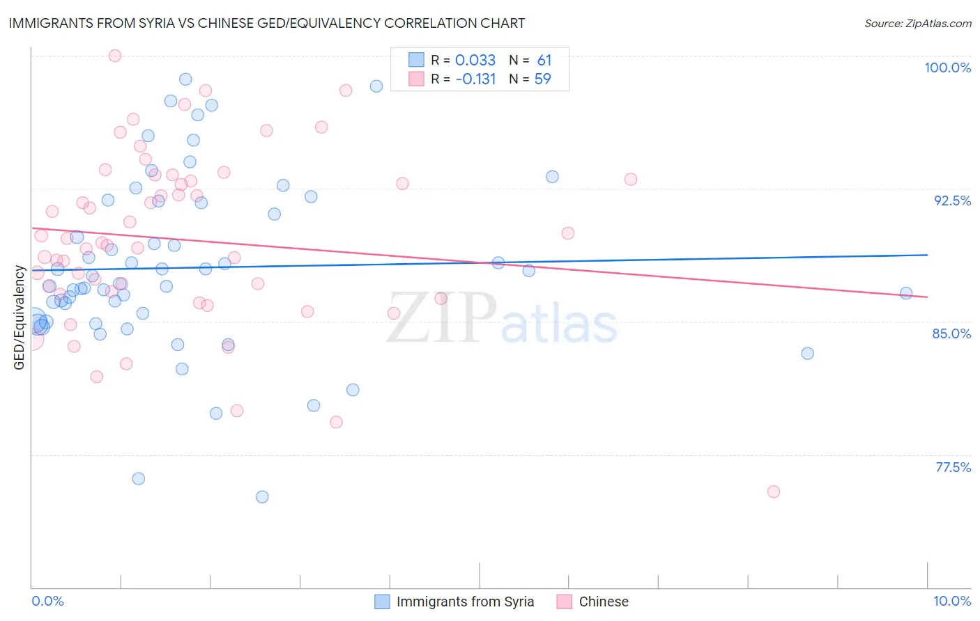 Immigrants from Syria vs Chinese GED/Equivalency