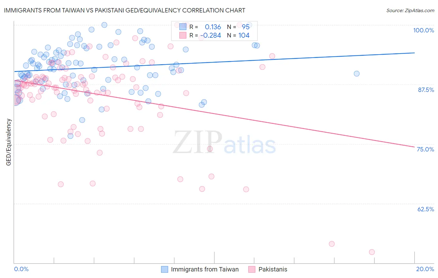 Immigrants from Taiwan vs Pakistani GED/Equivalency