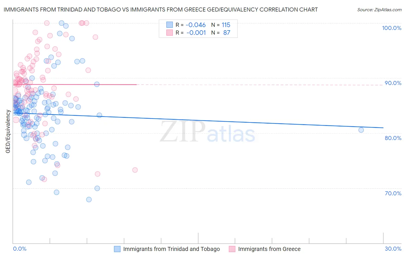 Immigrants from Trinidad and Tobago vs Immigrants from Greece GED/Equivalency