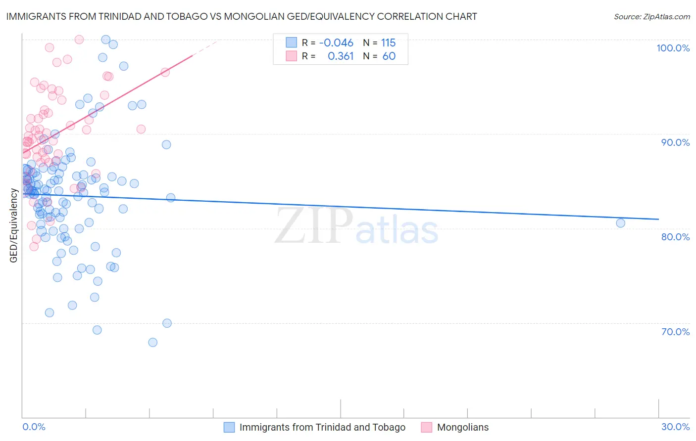 Immigrants from Trinidad and Tobago vs Mongolian GED/Equivalency