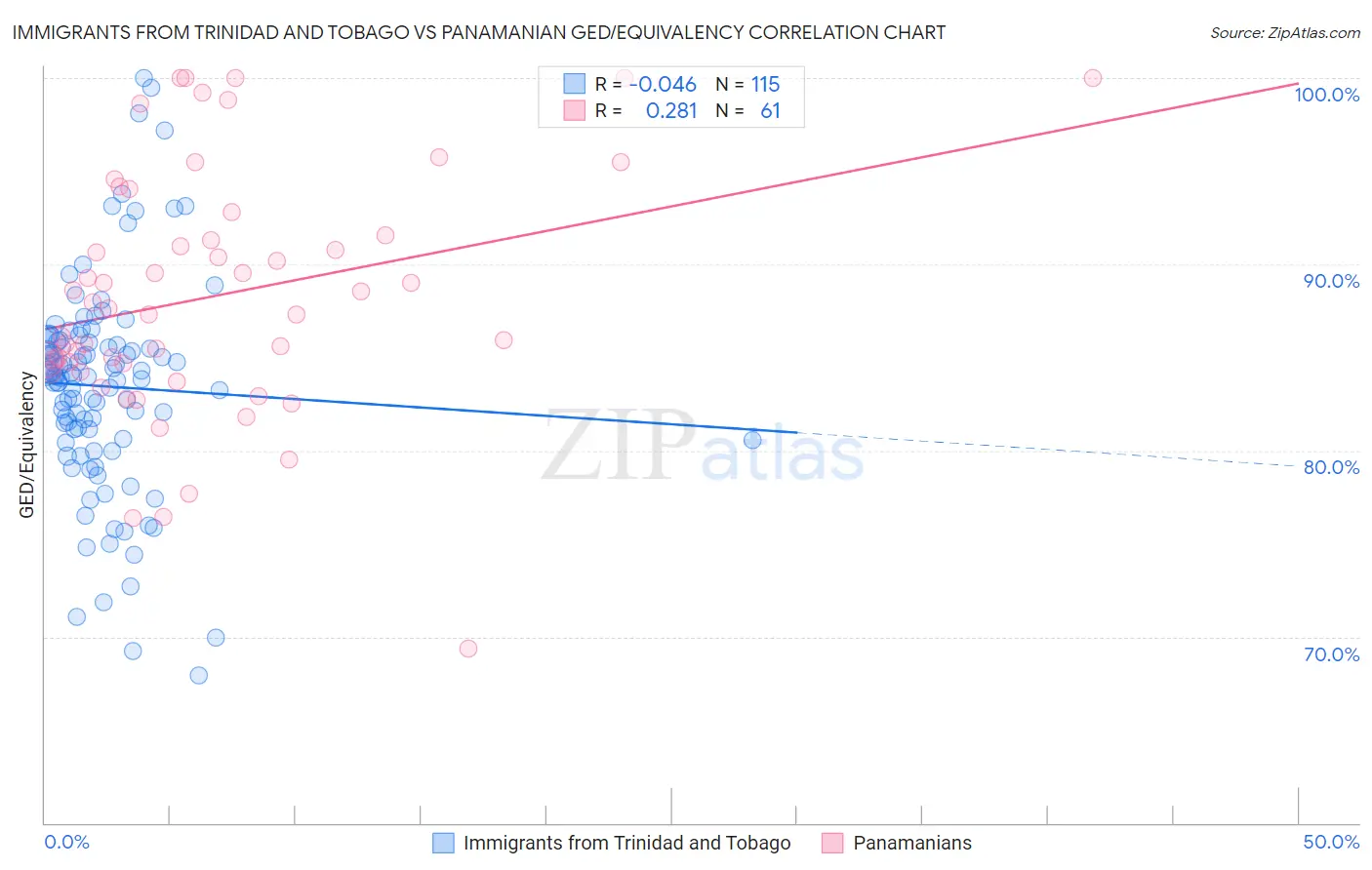 Immigrants from Trinidad and Tobago vs Panamanian GED/Equivalency