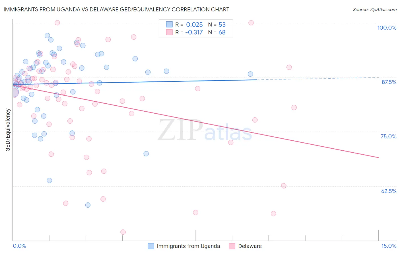 Immigrants from Uganda vs Delaware GED/Equivalency