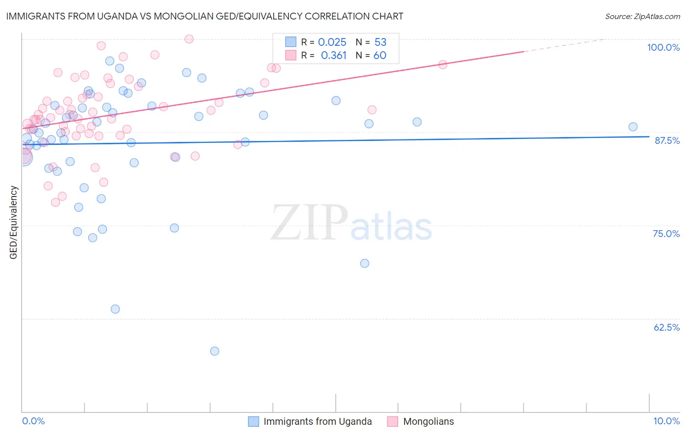 Immigrants from Uganda vs Mongolian GED/Equivalency