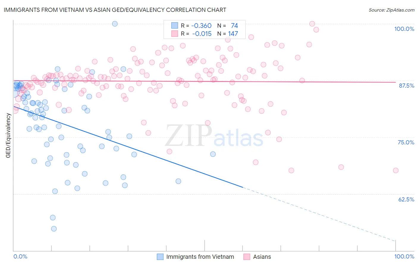 Immigrants from Vietnam vs Asian GED/Equivalency