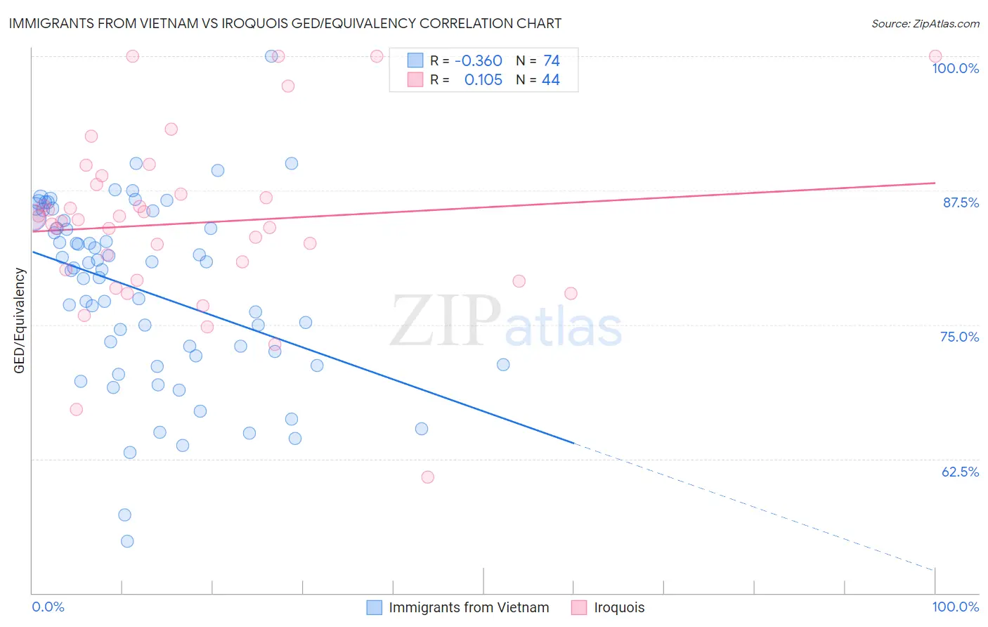 Immigrants from Vietnam vs Iroquois GED/Equivalency