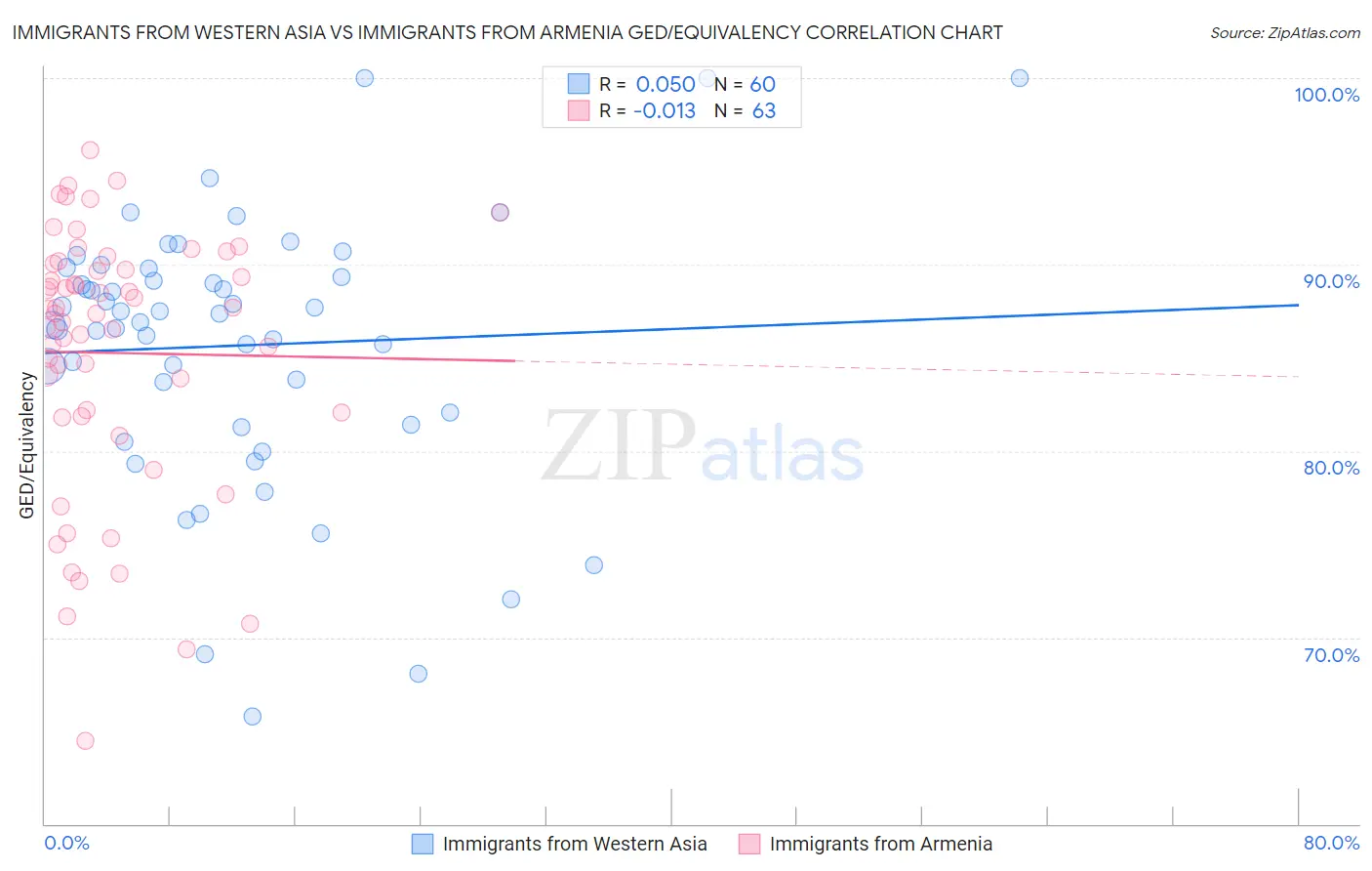 Immigrants from Western Asia vs Immigrants from Armenia GED/Equivalency