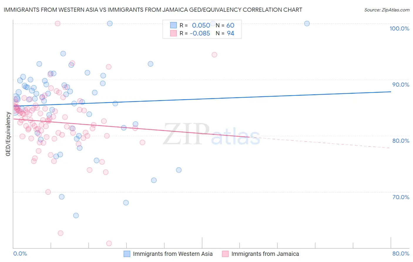 Immigrants from Western Asia vs Immigrants from Jamaica GED/Equivalency