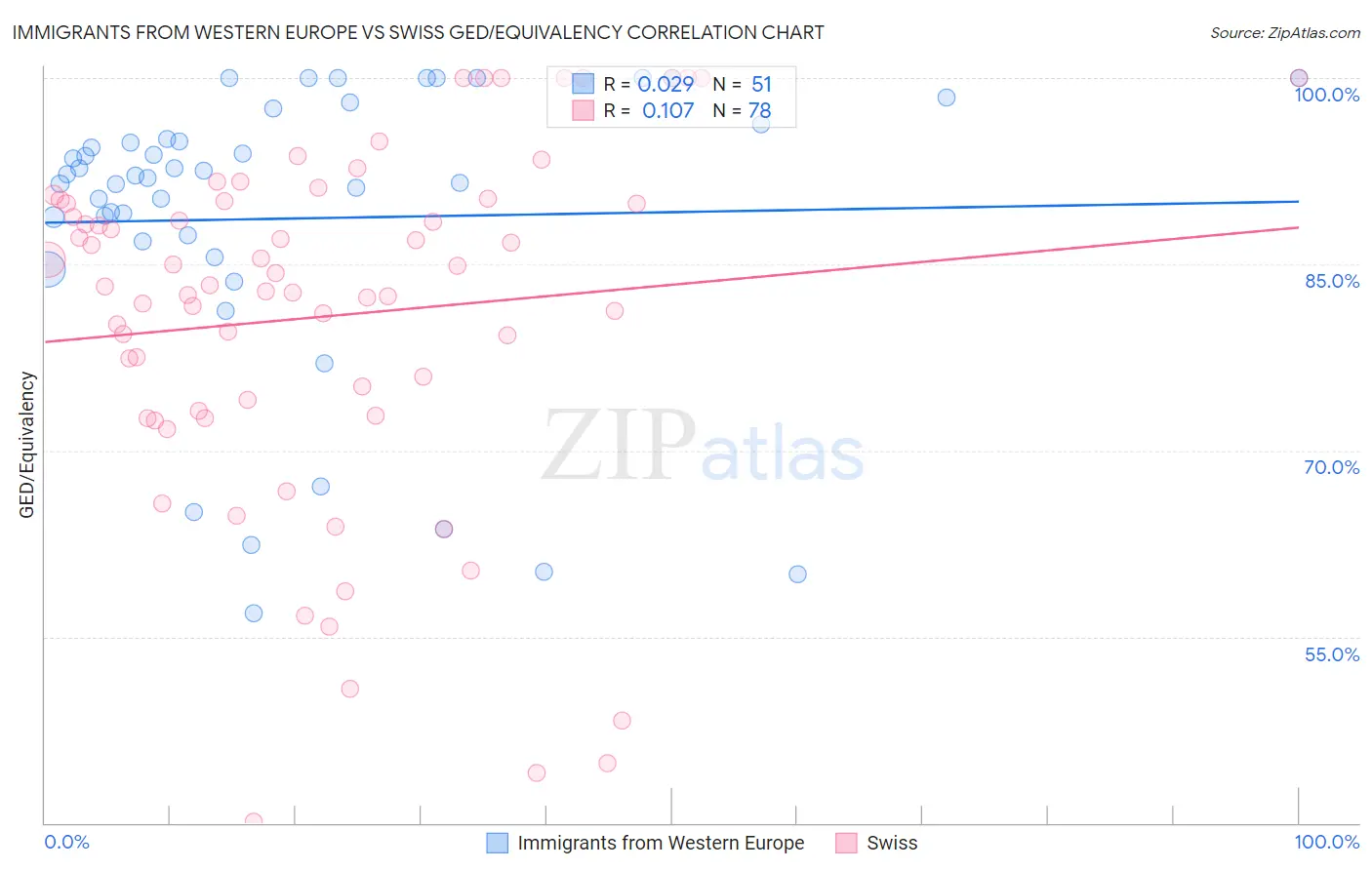 Immigrants from Western Europe vs Swiss GED/Equivalency