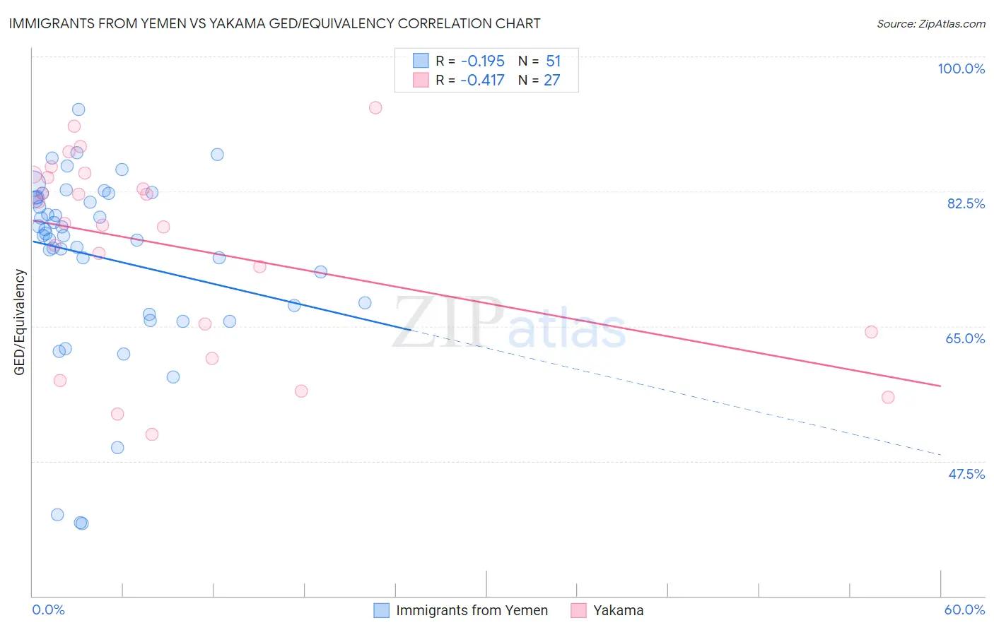 Immigrants from Yemen vs Yakama GED/Equivalency