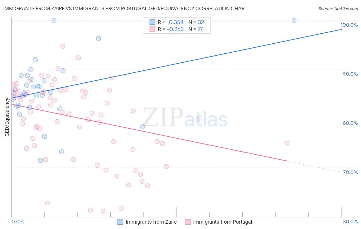 Immigrants from Zaire vs Immigrants from Portugal GED/Equivalency