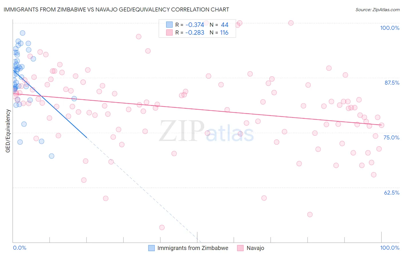 Immigrants from Zimbabwe vs Navajo GED/Equivalency