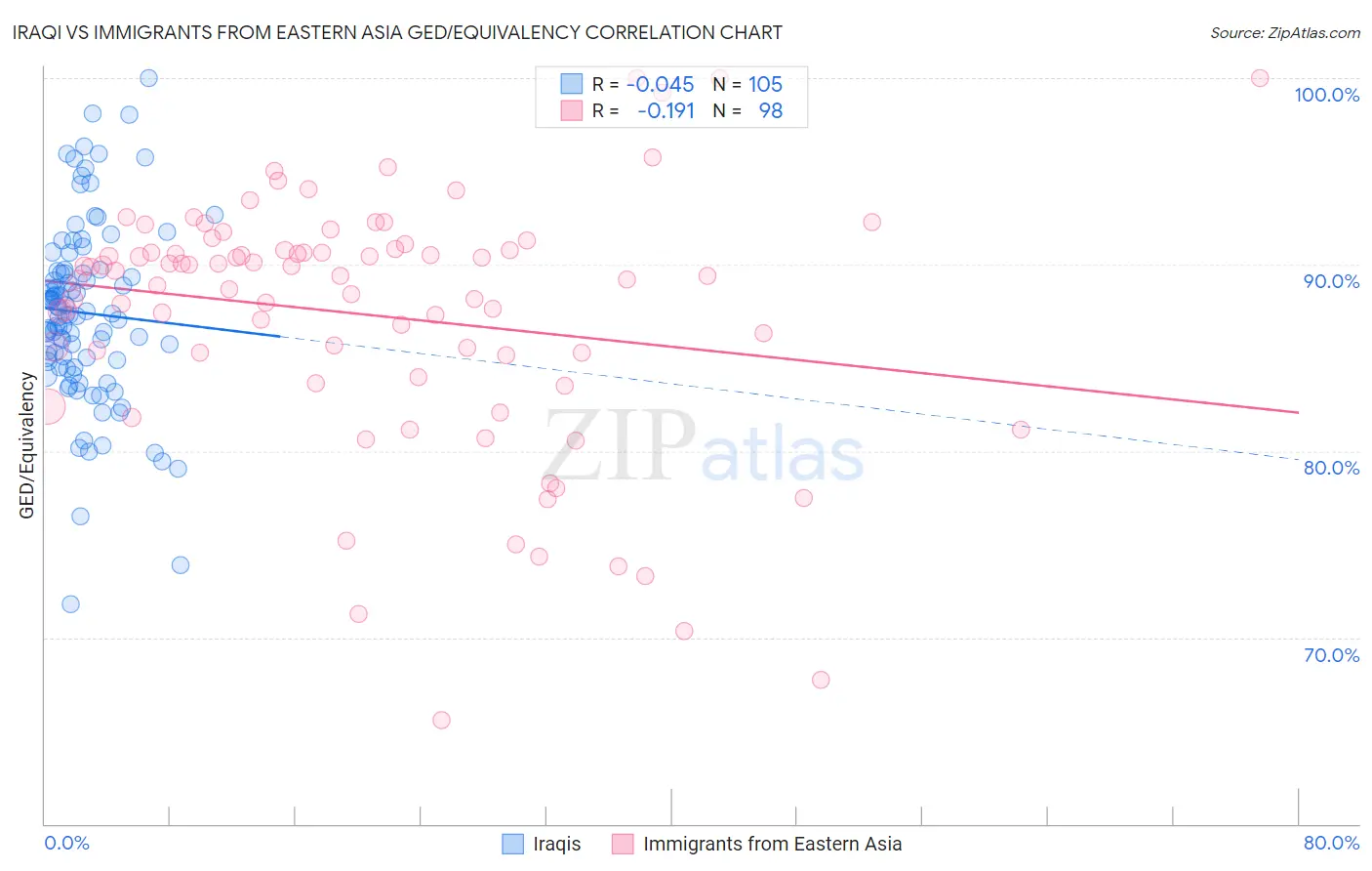 Iraqi vs Immigrants from Eastern Asia GED/Equivalency