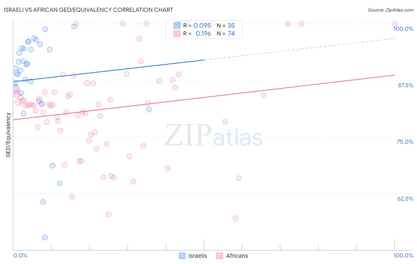 Israeli vs African GED/Equivalency