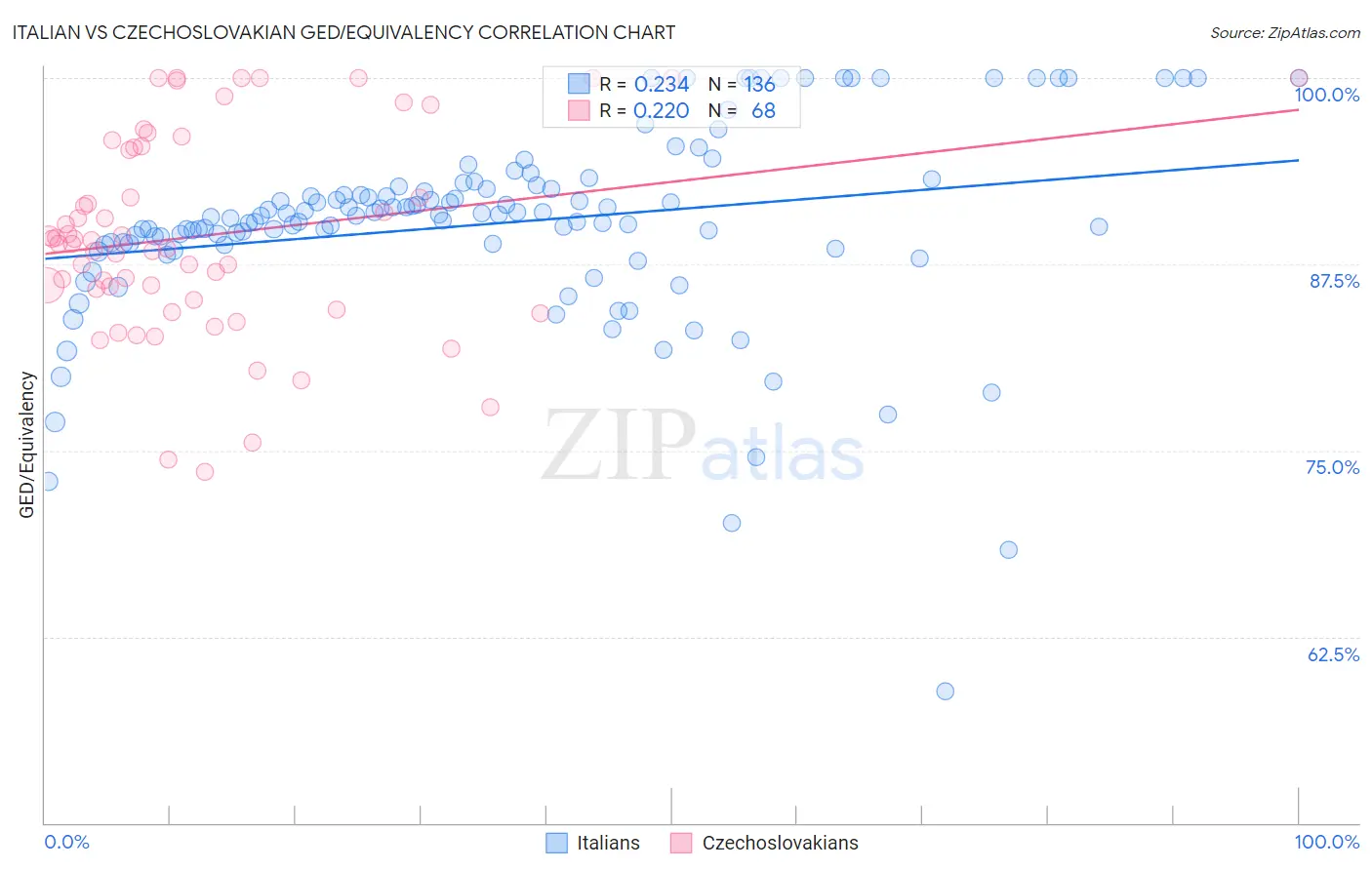 Italian vs Czechoslovakian GED/Equivalency