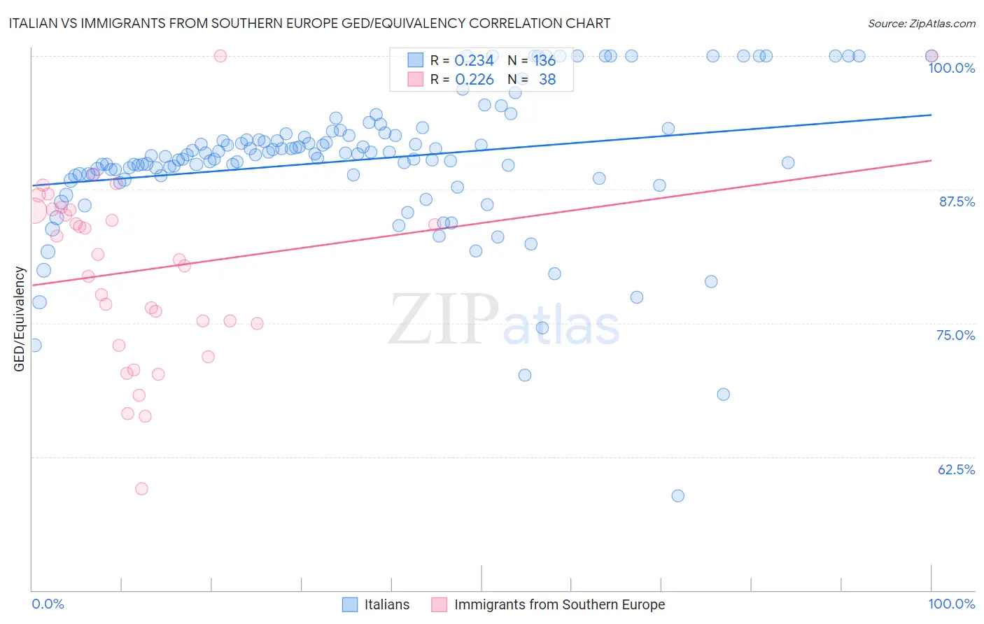 Italian vs Immigrants from Southern Europe GED/Equivalency