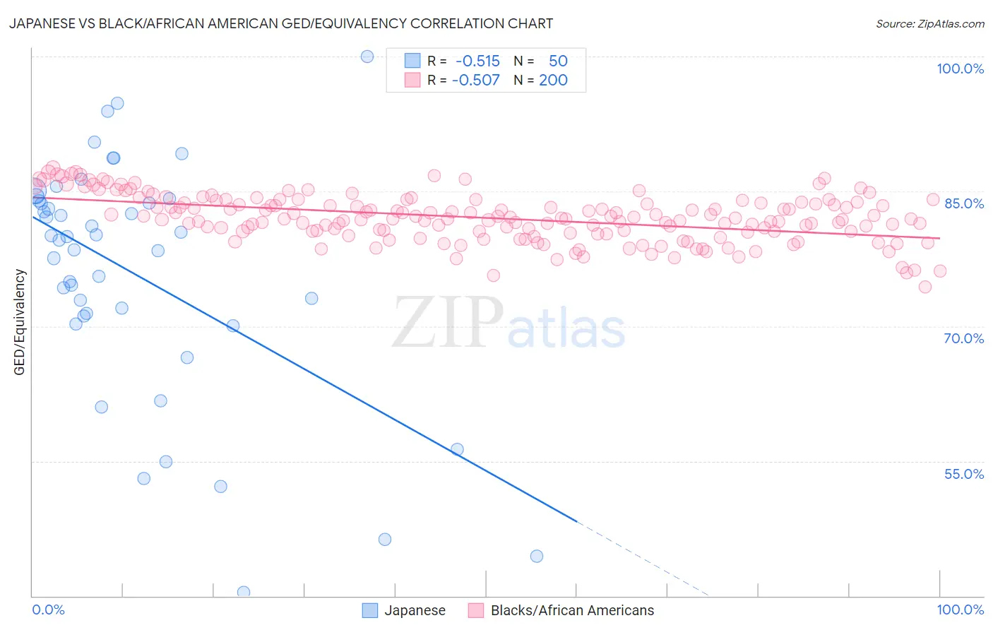 Japanese vs Black/African American GED/Equivalency