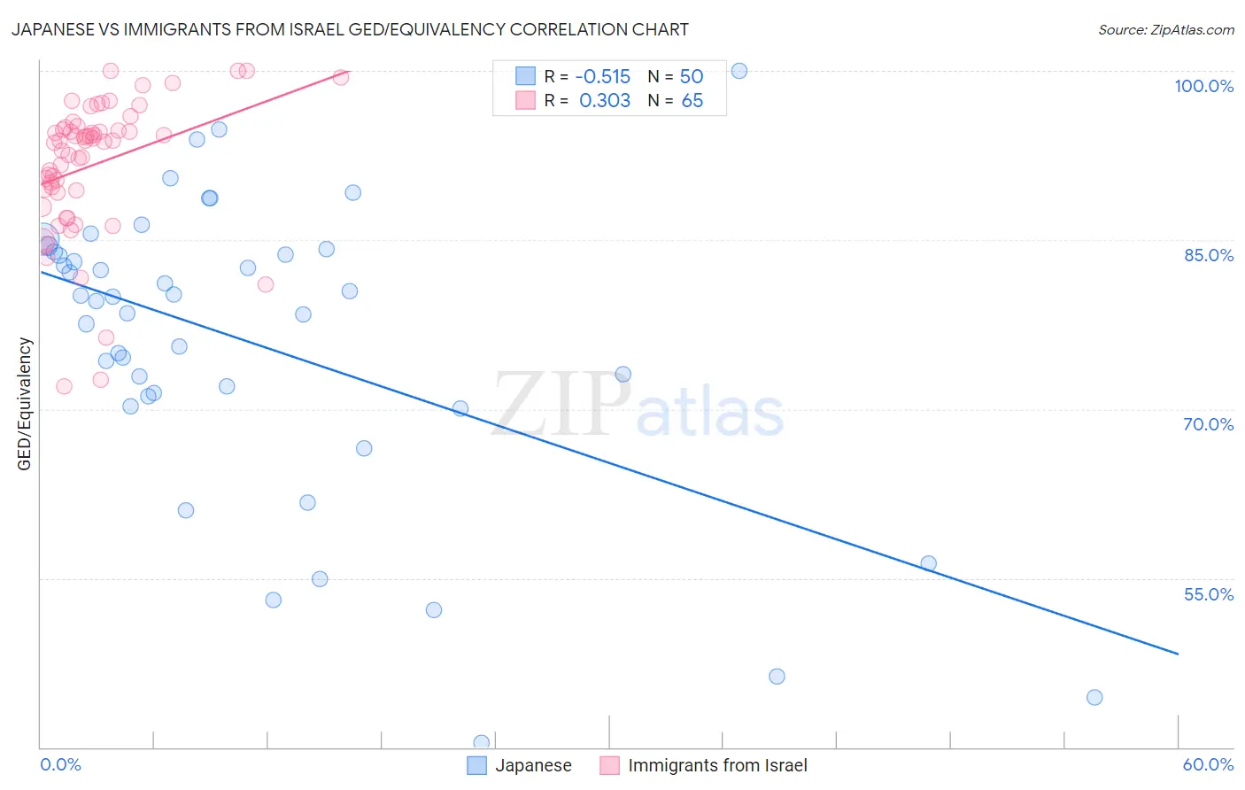 Japanese vs Immigrants from Israel GED/Equivalency