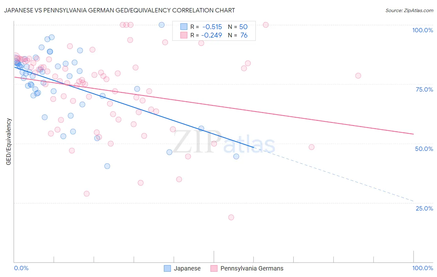 Japanese vs Pennsylvania German GED/Equivalency