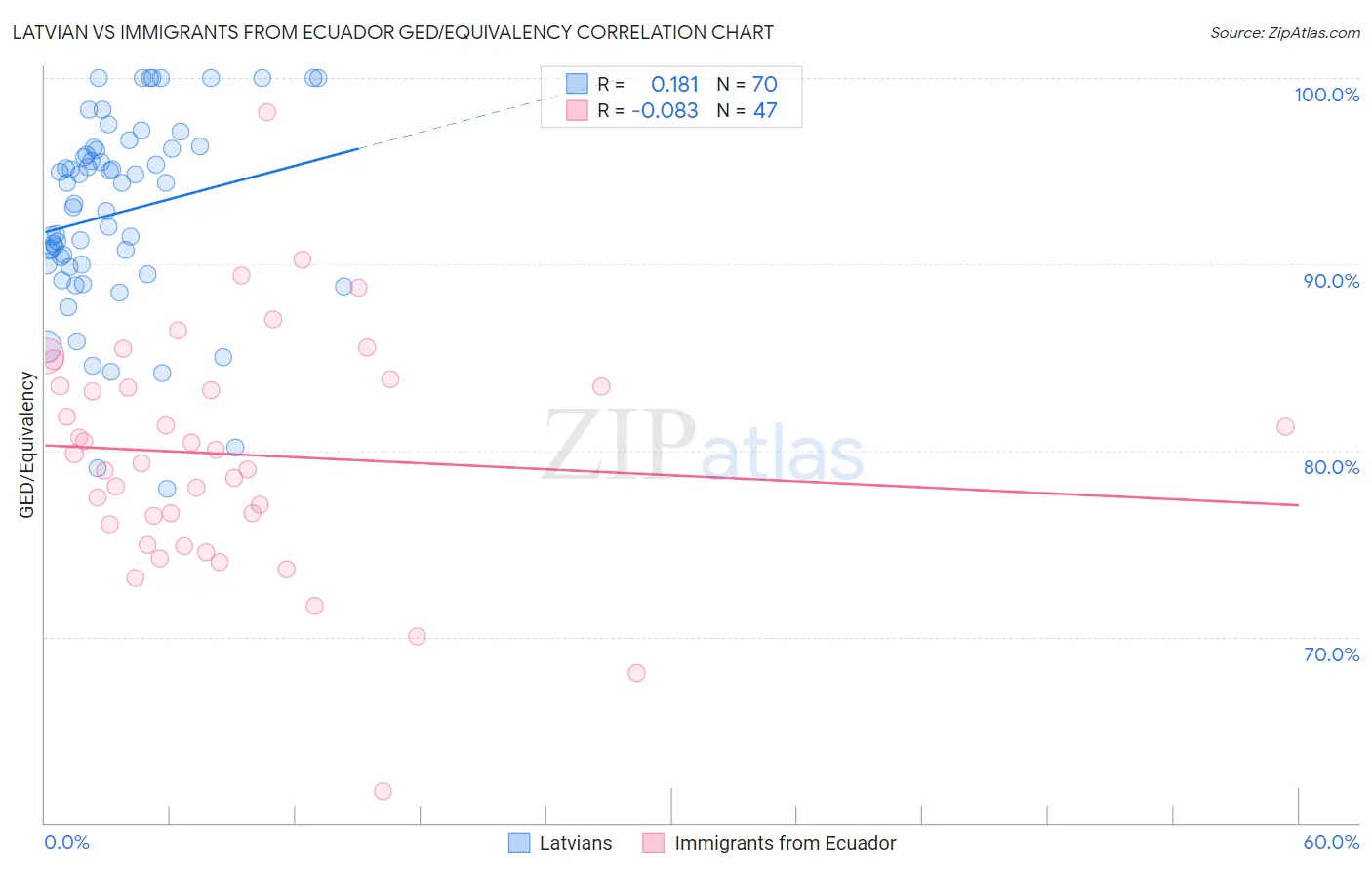 Latvian vs Immigrants from Ecuador GED/Equivalency