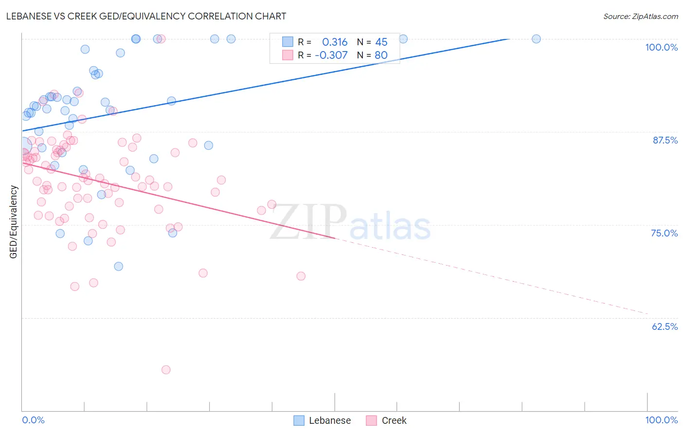 Lebanese vs Creek GED/Equivalency