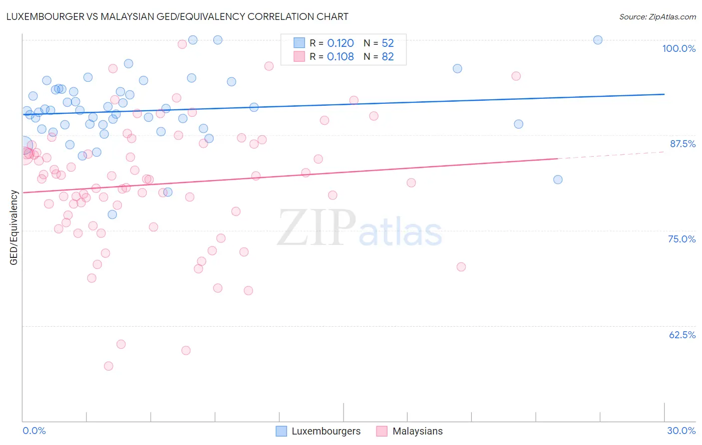 Luxembourger vs Malaysian GED/Equivalency