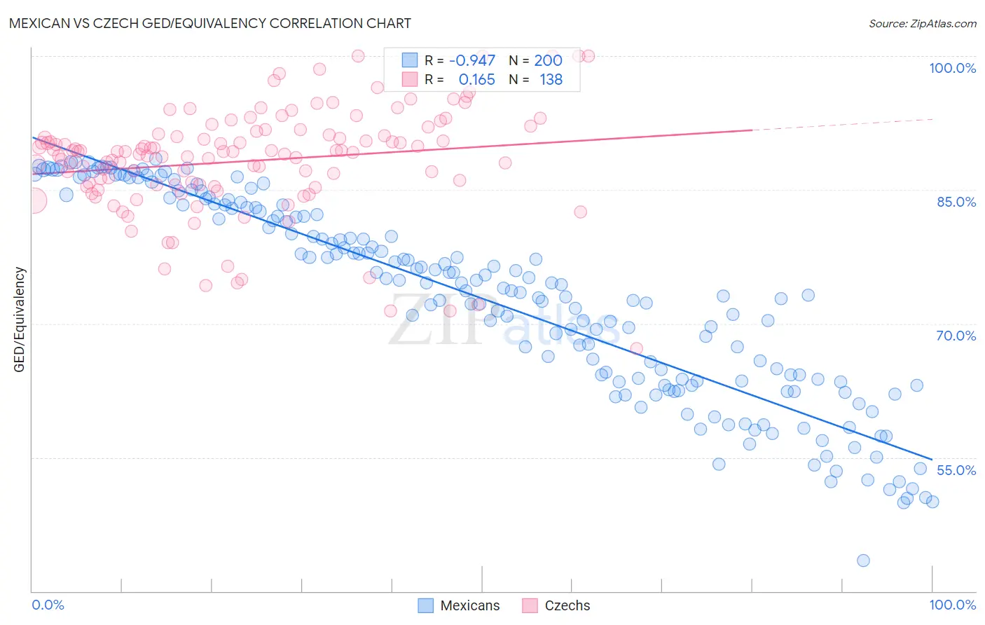 Mexican vs Czech GED/Equivalency