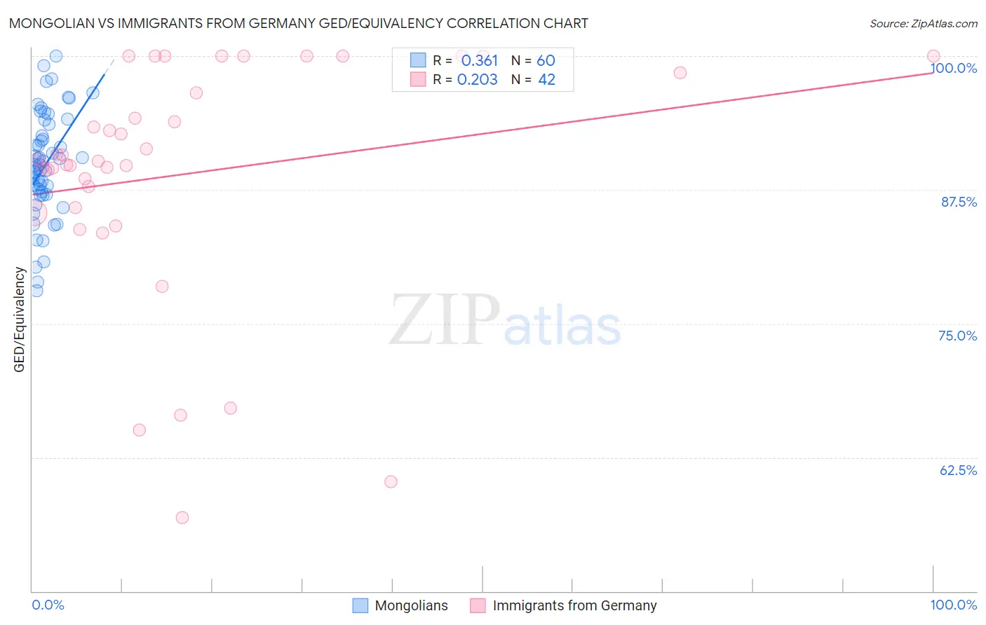 Mongolian vs Immigrants from Germany GED/Equivalency