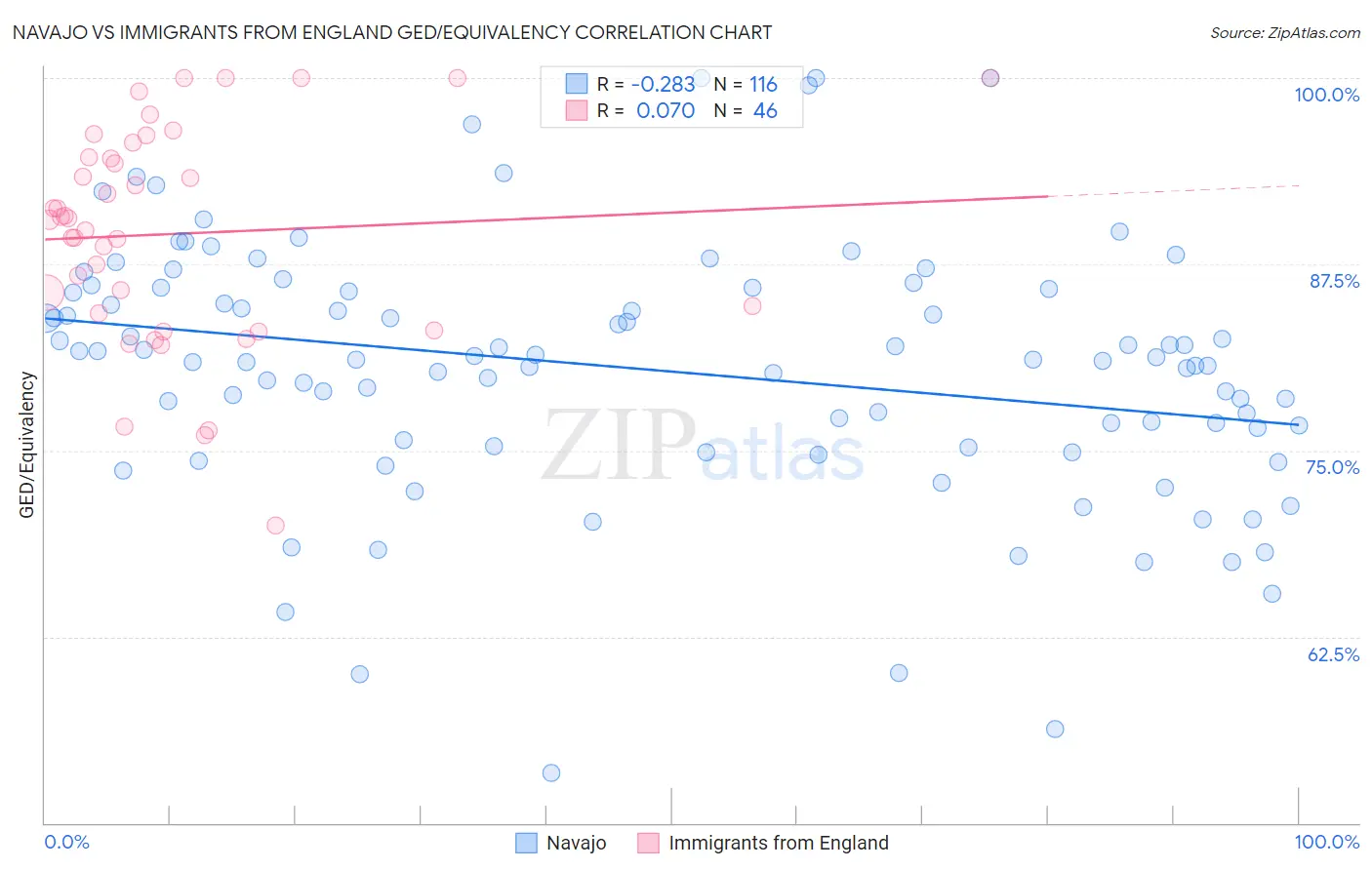 Navajo vs Immigrants from England GED/Equivalency