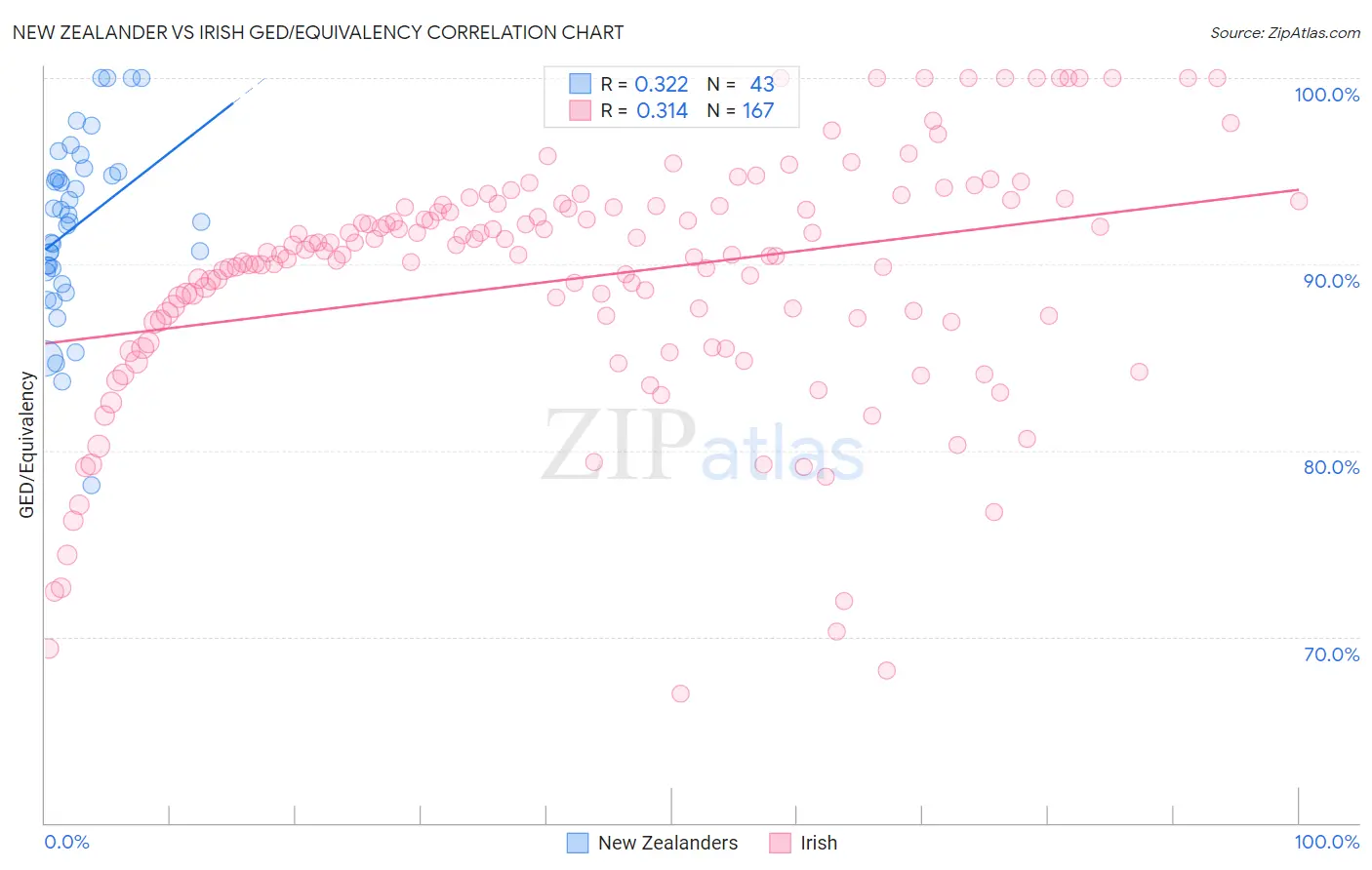 New Zealander vs Irish GED/Equivalency