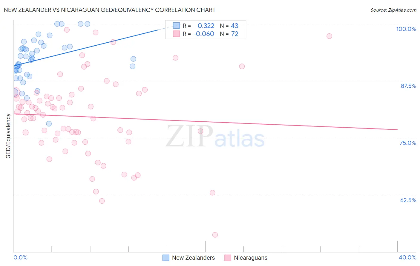 New Zealander vs Nicaraguan GED/Equivalency