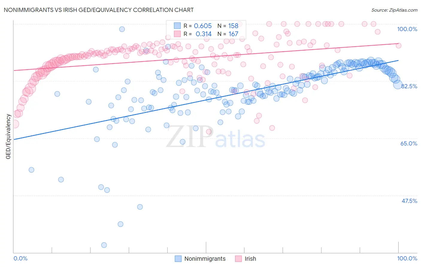 Nonimmigrants vs Irish GED/Equivalency