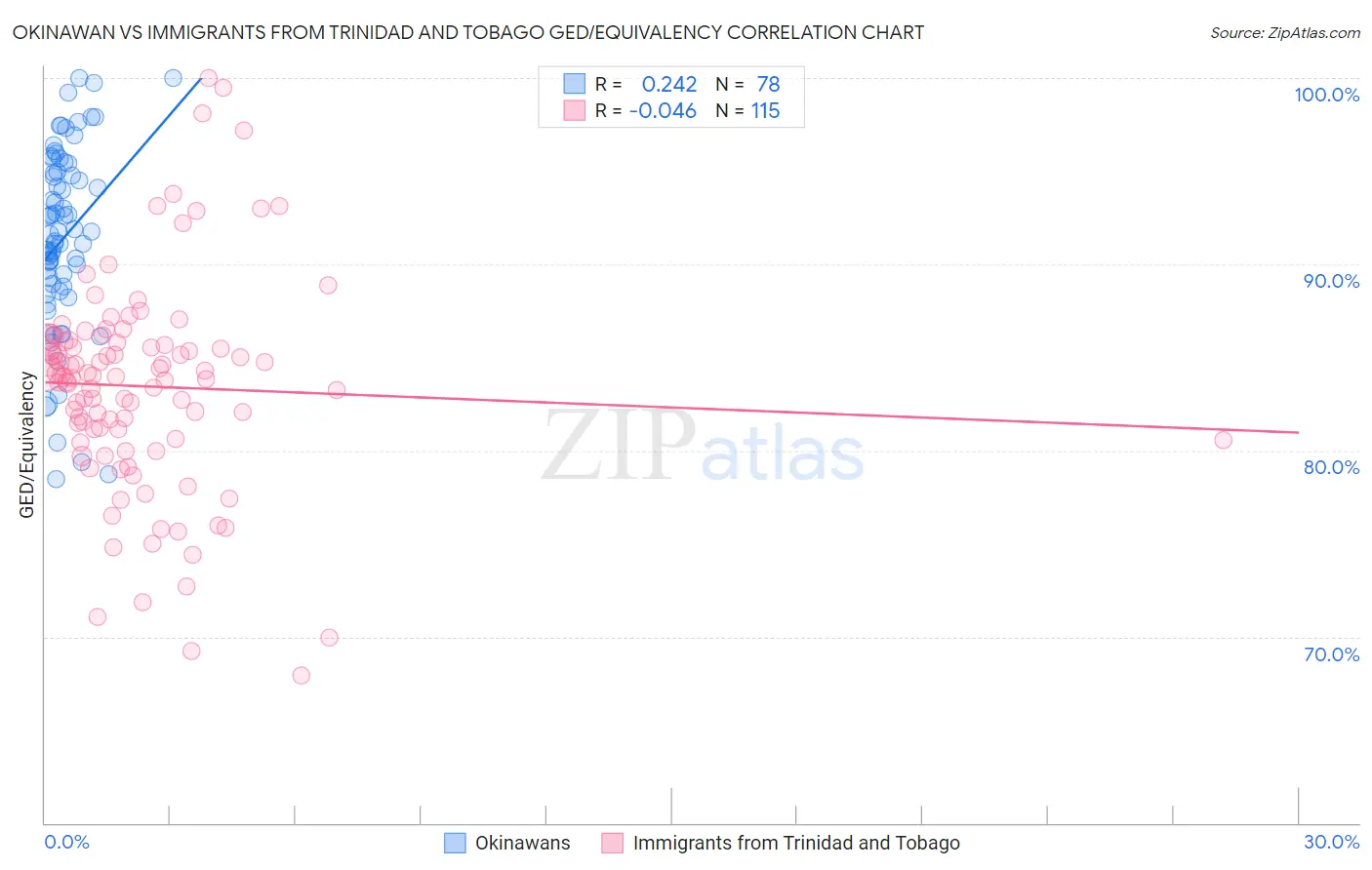 Okinawan vs Immigrants from Trinidad and Tobago GED/Equivalency